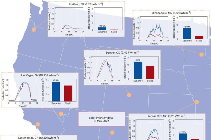 Predicted day-long performance of the OS for recorded solar intensity profiles measured on 13 May 2022 at different locations throughout the western United States. Credit: Nature Water (2025). DOI: 10.1038/s44221-025-00438-3 Scalable, low-maintenance design recycles heat for a steady supply of drinking water off-grid