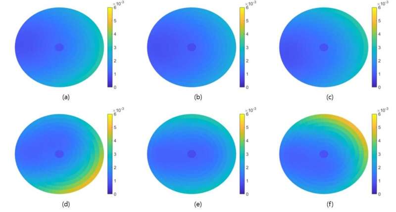 Graph comparing the uncertainty of KRISS-developed calibration technology((a)~(c)) and existing calibration method((d)~(f)). Credit: Korea Research Institute of Standards and Science (KRISS) Establishing electromagnetic wave measurement standards to ensure the performance of 'Korea's starlink'