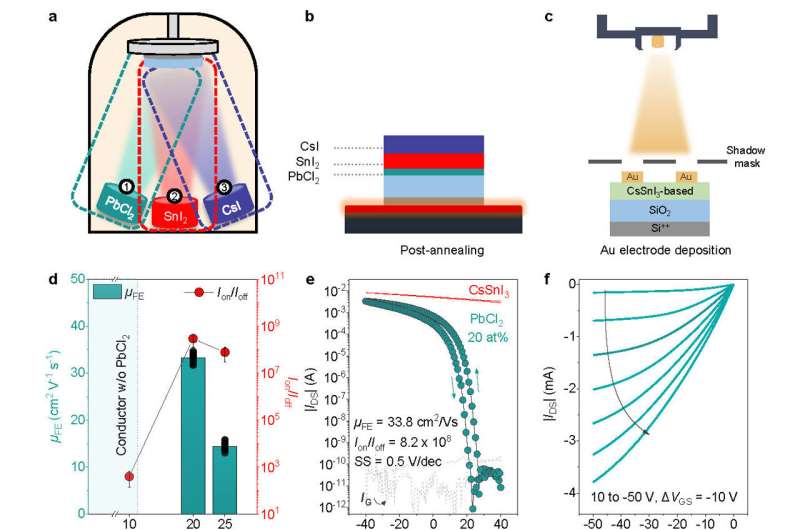 Electrical characterizations of vapor-deposited tin perovskite transistors. Credit: Reo et al. A new strategy to fabricate highly performing thin-film tin perovskite transistors