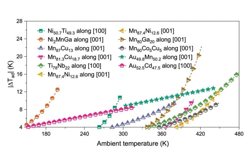 HKUST discovers novel elastic alloy achieving 20x temperature change and 90% carnot efficiency in solid-state heat pumping