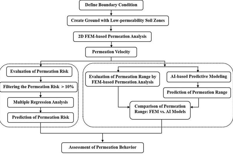 Methodological framework for FEM-based permeation analysis and AI-based predictive modeling. Credit: Professor Shinya Inazumi from SIT, Japan Source Link: https://doi.org/10.1016/j.rineng.2025.105071 AI-augmented FEM models improve chemical grouting predictions in complex soils