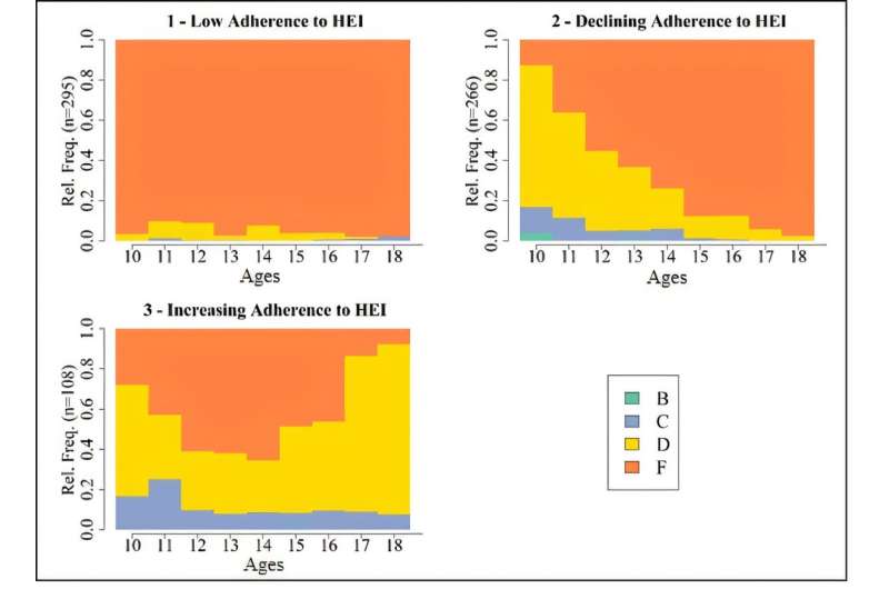 Diet quality was assessed using the Healthy Eating Index (HEI), a common tool for measuring adherence to healthy eating patterns. HEI scores range from 0 to 100 and were grouped as follows: A: 90 ≤ HEI score ≤ 100; B: 80 ≤ HEI score < 90; C: 70 ≤ HEI score < 80; D: 60 ≤ HEI score < 70; F: HEI score < 60 The graphs show the three groups identified in the study: 1) those whose diet quality was low throughout adolescence, 2) those whose diet quality declined during adolescence, and 3) those whose diet quality improved during adolescence. Credit: Mariane De Oliveira Quality of kids' diets linked with dad's eating habits as a teen
