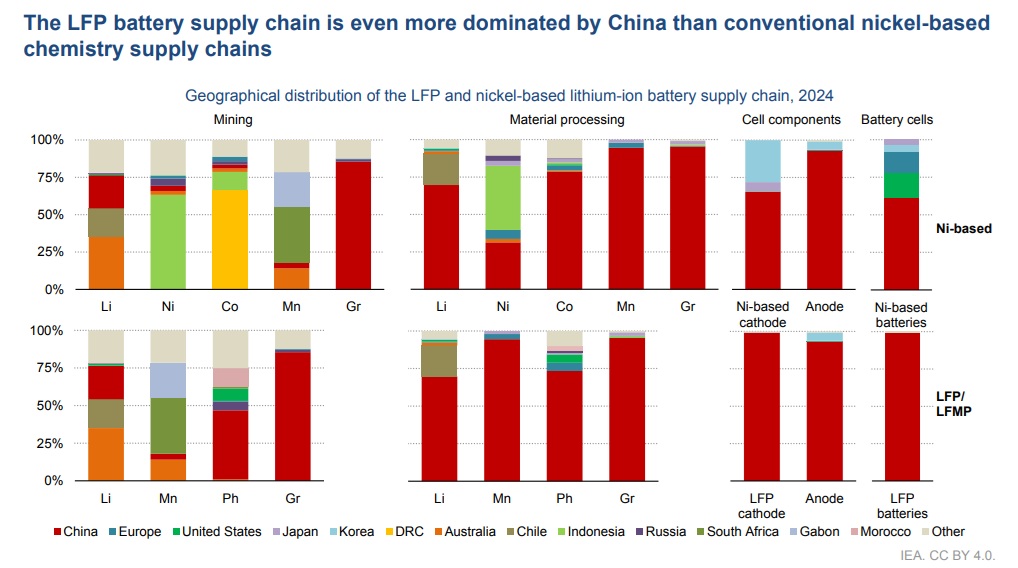 Cobalt and nickel-free EVs batteries boom in "good news" for forests