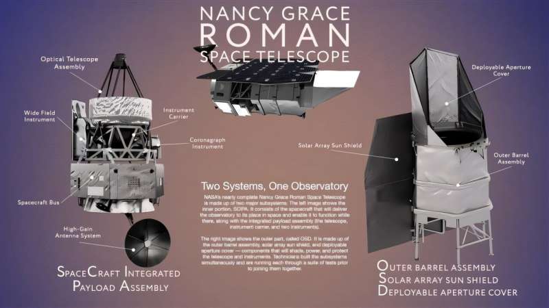This infographic shows the two major subsystems that make up NASA's Nancy Grace Roman Space Telescope. The subsystems are each undergoing testing prior to being joined together this fall. Credit: NASA's Goddard Space Flight Center Key portion of NASA's Roman Space Telescope clears thermal vacuum test