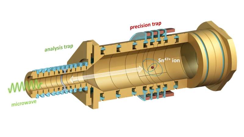 Sketch of the ALPHATRAP Penning ion trap with the precision trap for the measurement of the ion motion frequencies and the analysis trap for spin detection. Credit: MPIK Listening to electrons talk