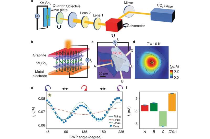Observation of the longitudinal circular photogalvanic effect in KV3Sb5. Credit: Nature Communications (2025). DOI: 10.1038/s41467-025-58262-y Physicists discover an unusual chiral quantum state in a topological material