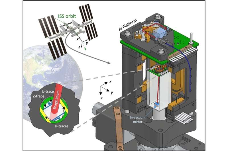 Depiction of the atom interferometer (AI) setup onboard the ISS in CAL (on the right), showing the interior components of the instrument, and the path of a retro-reflected laser beam (red) inside the vacuum system. The expanded image on the left shows the beam entering the vacuum chamber through a window and between pairs of traces on the atom chip, which are used to confine and cool the atoms to ultracold temperatures. Credit: NASA/JPL-Caltech Quantum Sensing via Matter-Wave Interferometry Aboard the International Space Station - NASA Science