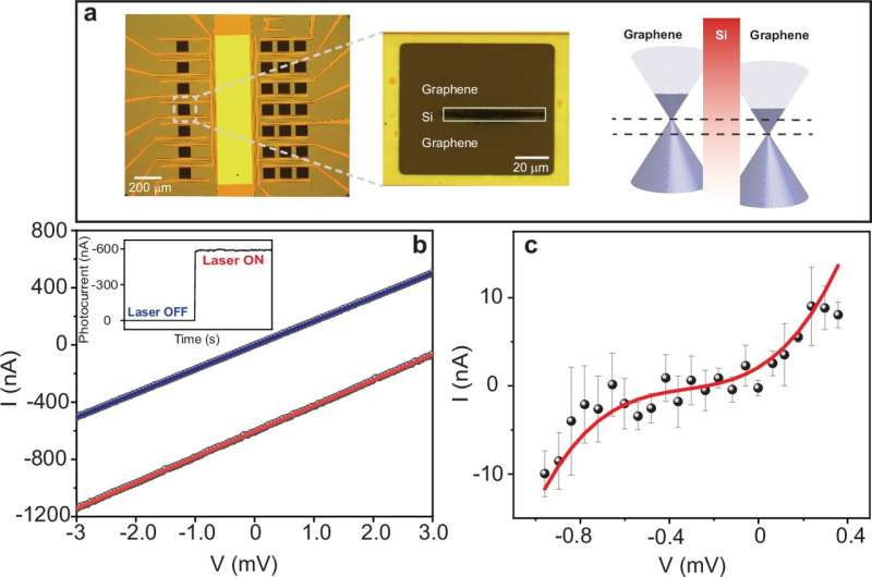Light-induced quantum current tunneling in graphene phototransistor. a The optical microscope (and zoom in) images of the graphene-silicon (Si)-graphene phototransistor and illustration of its band structure, the black dashed line presents the Fermi level. b The measured current-voltage (I–V) curve in case of laser ON (blue line) and laser OFF (red line). The inset shows the switching ON and OFF the photocurrent signal by the laser beam. c the tunneling characteristics I–V curve for the Gr-Si-Gr transistor and the redline is an eye guide. The error bars present the calculated standard deviation error of three scans. Credit: Nature Communications (2025). DOI: 10.1038/s41467-025-59675-5 Researchers are developing world's first petahertz-speed phototransistor in ambient conditions