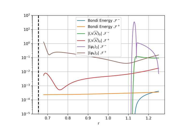 The differences of relevant asymptotic quantities to their values in the unperturbed space-time along ℐ − and ℐ + for an initial wave amplitude a = 10 . The dashed line indicates future time-like infinity. Note that time runs towards the left (right) for quantities on ℐ + ( ℐ − ) and that ( 𝜓 i ) l denotes the ( l , 0 ) -mode of 𝜓 i . Credit: Physical Review Letters (2025). DOI: 10.1103/PhysRevLett.134.161401 Researchers create first simulations tracking gravitational waves from infinite past to future