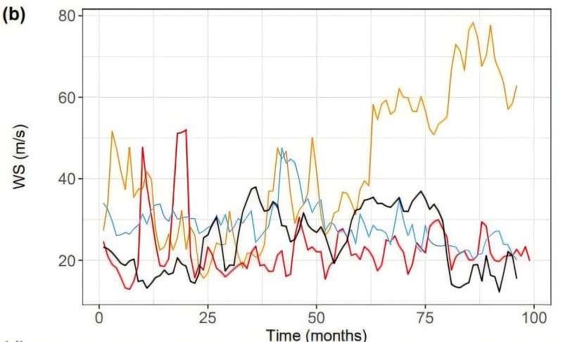 This figure shows how flaring can affect wind speed in four cases of stellar flaring: black is for a quiescent star, blue is for a moderately flaring star, red is for an actively flaring star, and yellow is for an extreme actively flaring star. Credit: arXiv (2025). DOI: 10.48550/arxiv.2505.03723 Space weather can dramatically alter a planet's fate