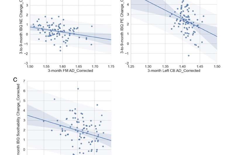 Covariate-corrected relationships between WM NODDI measures and the infant emotionality and emotional regulation development (solid lines as regression lines, brighter shadowed area as prediction interval, and darker shadowed areas as corresponding 95% confidence intervals). (A) Association between 3-month FM ODI and 3-to-9-month NE changes. (B) Association between 3-month left CB ODI and 3-to-9-month PE changes. (C) Association between 3-month left CB NDI and 3-to-9-month PE changes. (D) Association between 3-month left CB ODI and 3-to-9-month soothablity changes. Credit: Yicheng Zhang Brain connections at 3 months predict infant emotional development