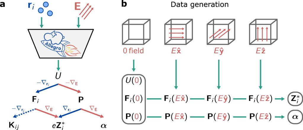 Modeling electric response of materials, a million atoms at a time ...