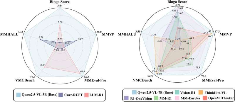 Comparison of reasoning and non-reasoning models on five perception benchmarks. Results are shown for 3B models (left) and 7B models (right). Higher scores indicate lower hallucination. Credit: arXiv (2025). DOI: 10.48550/arxiv.2505.21523 A new metric and a diagnostic benchmark to study the hallucinations of multimodal reasoning models