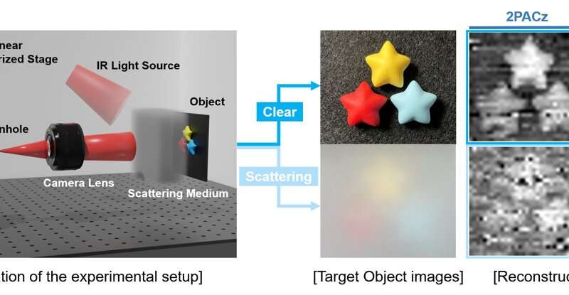 Seeing clearly through thick fog: KIST develops ultra-low noise, high sensitivity photodetector