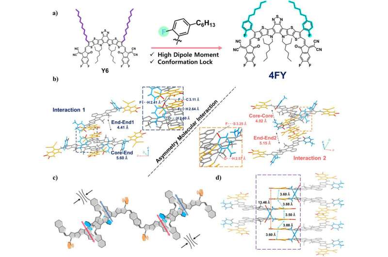 a) The chemical structures of 4FY and Y6, b) two types of crystal lattices with asymmetric interaction of 4FY, c) illustration of dipole-driven self-assembly structures of 4FY, and d) the distances of 4FY end groups packing in single crystallographic structures. Credit: Angewandte Chemie International Edition (2025). DOI: 10.1002/anie.202424287 Enhanced stability of semitransparent organic solar modules through molecular asymmetry