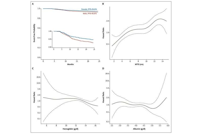 Credit: NEJM Evidence (2025). DOI: 10.1056/EVIDoa2500115 Risk prediction model offers personalized outlook for early-stage Hodgkin's lymphoma