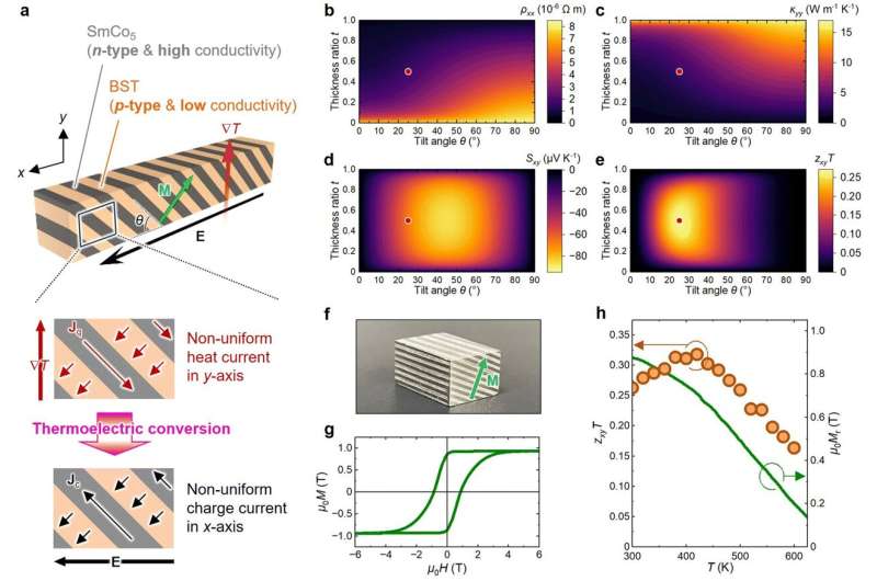 Magnetic and analytical transverse thermoelectric properties of MCM. Credit: Energy & Environmental Science (2025). DOI: 10.1039/D4EE04845H 'Thermoelectric permanent magnet' developed with record power density
