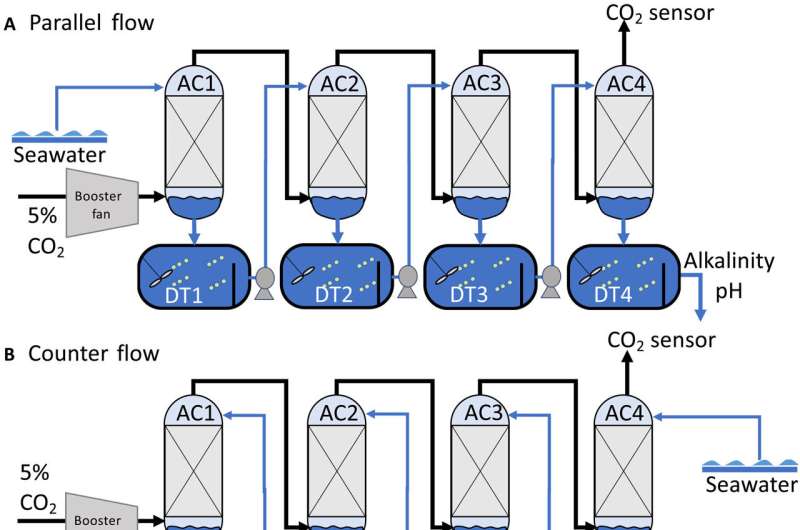 Reactor design and evolution of seawater chemistry during an experiment. Credit: Science Advances (2025). DOI: 10.1126/sciadv.adr7250 Shipboard system uses limestone and seawater to cut CO₂ emissions by half