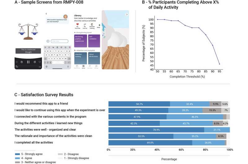 Adherence and satisfaction from the app. Credit: npj Digital Medicine (2025). DOI: 10.1038/s41746-025-01765-1 Mobile app shown to rewire brain, modulate immune system and improve mood in adults with subjective cognitive decline