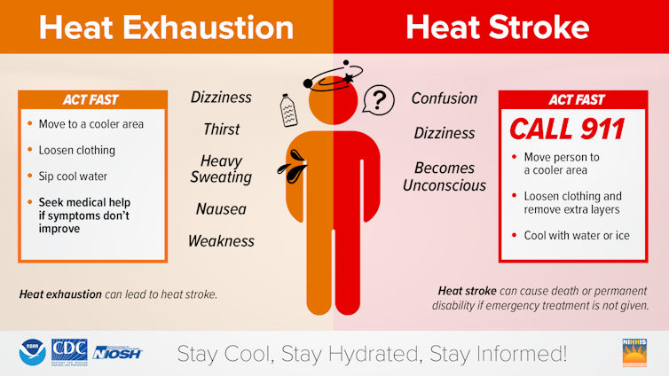An illustration showing symptoms associated with heat exhaustion, such as dizziness, heavy sweating, nausea and weakness; and with heat stroke, including confusion, dizziness and passing out.