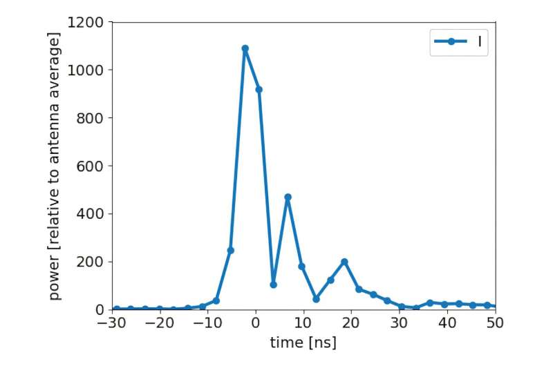 The radio burst we detected, lasting merely 30 nanoseconds. Credit: Clancy W. James A strange bright burst in space baffled astronomers for more than a year. Now, they’ve solved the mystery