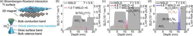 Polarized neutron reflectometry of Cr2Te3 thin films and their heterostrucutres with (Bi,Sb)2Te3. Credit: Reports on Progress in Physics (2025). DOI: 10.1088/1361-6633/add9c5 Engineering ultra-thin magnets to power next-gen electronics