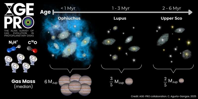 The AGE-PRO program observed 30 protoplanetary disks around sun-like stars to measure how gas disk mass changes with age. The top row illustrates the previously known trend: the fraction of young stars with disks declines over time. The AGE-PRO study, for the first time, shows that the median gas disk mass of the surviving disks also decreases with age. Disks younger than 1 million years typically have several Jupiter masses of gas, but this drops rapidly to below 1 Jupiter mass in older systems. Interestingly, the surviving disks in the 1–3 million and 2–6 million-year age ranges appear to maintain similar median gas masses. Credit: Carolina Agurto-Gangas and the AGE-PRO collaboration Revealing the lives of planet-forming disks