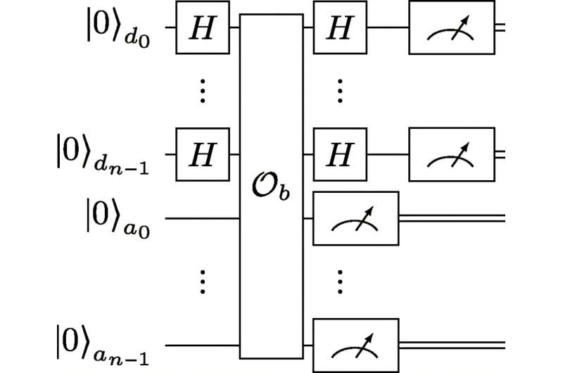 Quantum circuit for solving Simon’s problem with a length- 𝑛 hidden bitstring 𝑏. The structure of the oracle 𝒪𝑏 is not visible to the player who wishes to guess 𝑏. The top 𝑛 measurement results form the bitstring 𝑧, and the bottom 𝑛 measurement results are discarded in the algorithm. Credit: Physical Review X (2025). DOI: 10.1103/PhysRevX.15.021082 Study demonstrates unconditional exponential quantum scaling advantage