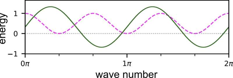 Energy bands of a critical (green,solid) and a non-critical (magenta,dotted) fermion chain. The energy bands describe the possible energies (vertical axis) of elementary excitations with a given wave-number (horizontal axis). For the system to be critical, the energy band must pass through the Fermi energy at 0. Credit: van Luijk, Stottmeister & Wilming Universal embezzlers naturally emerge in critical fermion systems, study finds