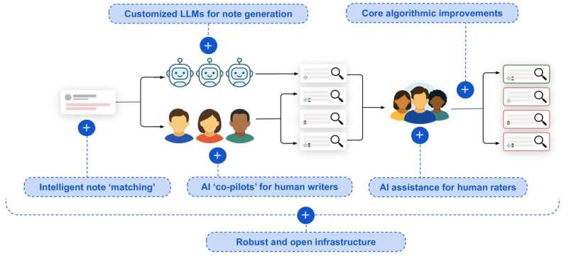 A research agenda for LLM-powered Community Notes. (1) Customized LLMs for note generation; (2) AI ‘co-pilots’ for human writers; (3) AI assistance for human raters; (4) Intelligent note ‘matching’ adapts existing helpful notes to new, similar contexts; (5) Evolving the core algorithm for AI-generated content; (6) Building a robust and open infrastructure. Credit: arXiv (2025). DOI: 10.48550/arxiv.2506.24118 Pilot program integrates AI-generated notes with human community notes on X platform