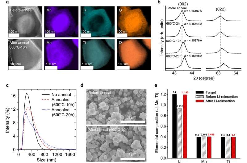 The necessity of annealing and Li-reinsertion after washing of NM-LMTO in decoupling the crystallinity and the particle size. Credit: Nature Communications (2025). DOI: 10.1038/s41467-025-60946-4 New method replaces nickel and cobalt in battery for cleaner, cheaper lithium-ion batteries