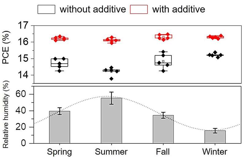 The coating process for the photoactive layer can be less affected by relative humidity, and the resultant OPVs can also be less influenced by seasonal changes. Credit: Korea Institute of Science and Technology (KIST) High-efficiency solar cell coating process achieved, unaffected by summer humidity