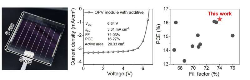 By utilizing D18 and PM6 as donor materials, and N3 and L8-BO as acceptor materials along with the additive, an organic photovoltaic (OPV) module with an active area of 20.33 cm2 was fabricated, and showed a power conversion efficiency (PCE) of 16.27%, which is the highest PCE reported for OPV modules with active areas greater than 20 cm2. Credit: Korea Institute of Science and Technology (KIST) High-efficiency solar cell coating process achieved, unaffected by summer humidity