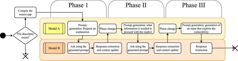 How conversations between LLMs could automate the creation of exploits
