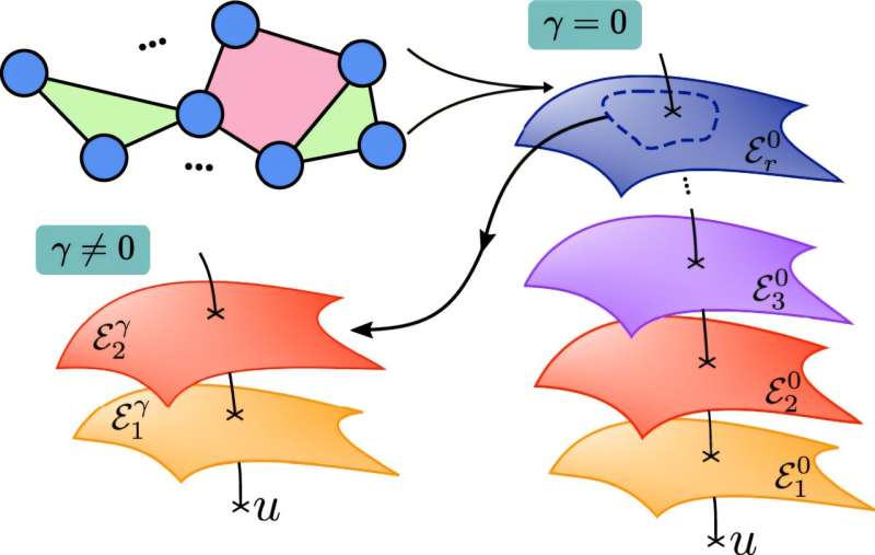 Higher-order decomposition resulting from the foliation of a statistical manifold. Credit: Nature Communications (2025). DOI: 10.1038/s41467-025-61475-w Curved neural networks enable AI memory recall through geometric design