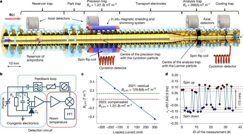 Experimental set-up. Credit: Nature (2025). DOI: 10.1038/s41586-025-09323-1 A quantum leap for antimatter measurements