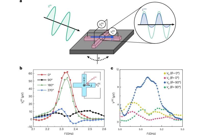 Breaking Ohm's law: Nonlinear currents emerge  in symmetry-broken materials