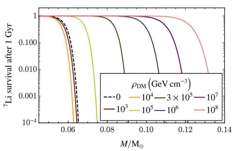 This figure shows Lithium survival after one billion years as a function of mass for different DM densities. Dark matter could create dark dwarfs at the center of the milky way