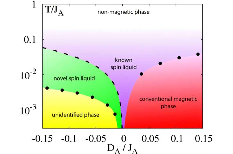 Phase diagram showing the different properties of pyrochlore at different temperatures. In green is the spin liquid phase described in 2020; in yellow, the mystery phase that the researchers were unable to identify in previous simulations. Credit: Sadoune et al., 2025 Human-AI 'collaboration' makes it simpler to solve quantum physics problems