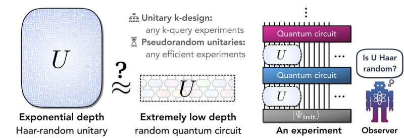 An illustration of several applications of our results. (Left) We show that a popular protocol for benchmarking quantum devices, classical shadow tomography, can be implemented with many fewer resources than previously thought. (Middle) Our results also have surprising implications for the complexity of recognizing quantum phases of matter such as topological order. We prove that the topological order of a quantum state cannot be efficiently recognized by any quantum or classical computation. (Right) Our results also show that quantum experiments with the ability to reverse time can detect properties of quantum dynamics that require exponential resources to detect without time-reversal. Credit: Thomas Schuster, Jonas Haferkamp, Hsin-Yuan Huang Improving randomness may be the key to more powerful quantum computers