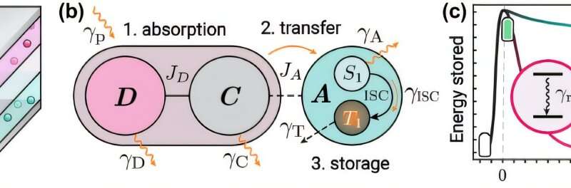 Quantum battery device lasts much longer than previous demonstrations