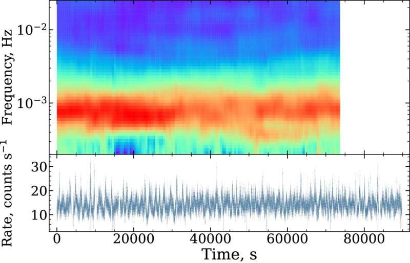 Smoothed dynamic power spectrum (top) and light curve (bottom) of NuObs1 in the 3–79 keV energy band. The light curve is binned with a 100 s time resolution. The dynamic power spectrum is computed using a sliding window of 16384 s with a step of 512 s. Credit: arXiv (2025). DOI: 10.48550/arxiv.2506.19601 Quasi-periodic oscillations detected in X-ray binary XTE J0111.2−7317