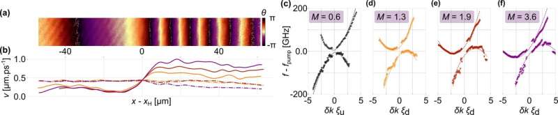 The central data of the paper. (a) The phase of the fluid (retrieved by interferometry) and in (b) the corresponding fluid velocity (solid line) for three different configurations as well as the speed of sound. (c) The spectrum of the quantum field in the left region (where the flow velocity is lower than the speed of sound) and in (d), (e) and (f) the spectrum in the right region for the three configurations. The fact that the spectrum is deformed and crosses the zero-frequency line indicates that a horizon has formed in that region as Simulating the Hawking effect and other quantum field theory predictions with polariton fluids