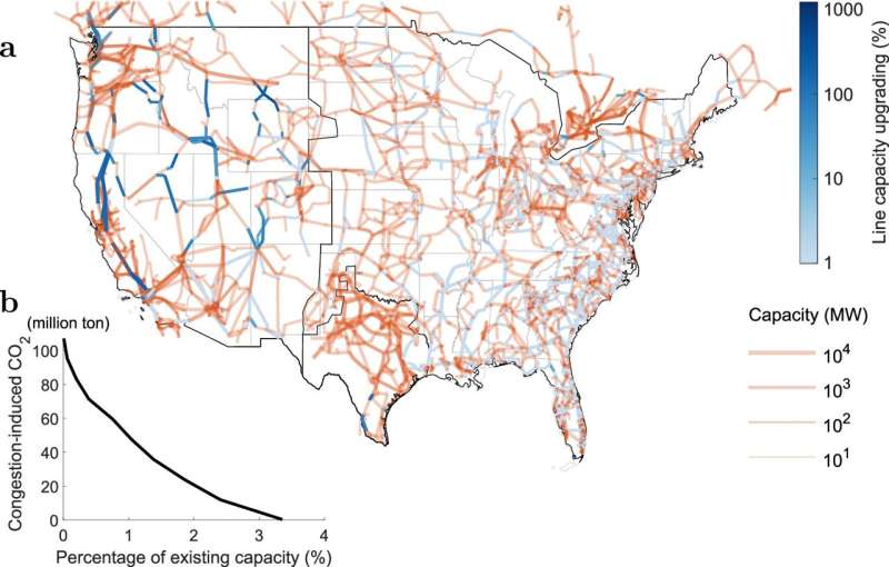 Optimal U.S. grid upgrading relative to the 2018 scenario. a Minimal capacity upgrading of the U.S. transmission grid to eliminate congestion-induced CO2 emissions assuming an EV integration of 100%. Blue marks upgraded transmission lines, with the color gradient indicating the capacity increase as a percentage of the existing capacity. The other transmission lines (red) require no upgrading. The final capacity of each line is coded by the width of the line. b Congestion-induced CO2 emissions in the U.S. as a function of the transmission capacity upgrade measured as a percentage of the existing capacity. In both panels, we only consider the transmission lines with voltage levels above 200 kV. Credit: Nature Communications (2025). DOI: 10.1038/s41467-025-61976-8 Clean energy is here, but getting it to electric vehicles is not
