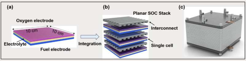 3D gyroidal solid oxide cells created with 3D printing