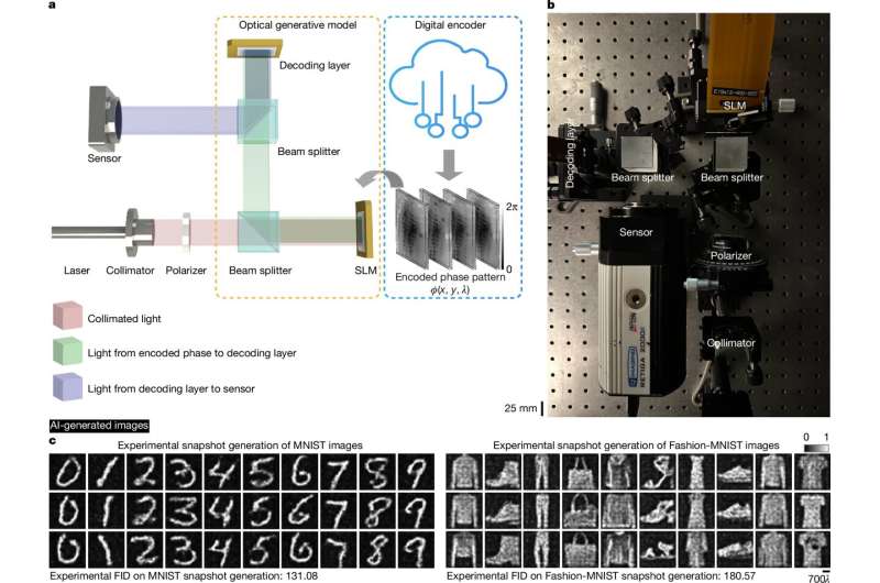 Experimental demonstration of snapshot optical generative models. Credit: Nature (2025). DOI: 10.1038/s41586-025-09446-5 The AI breakthrough that uses almost no power to create images