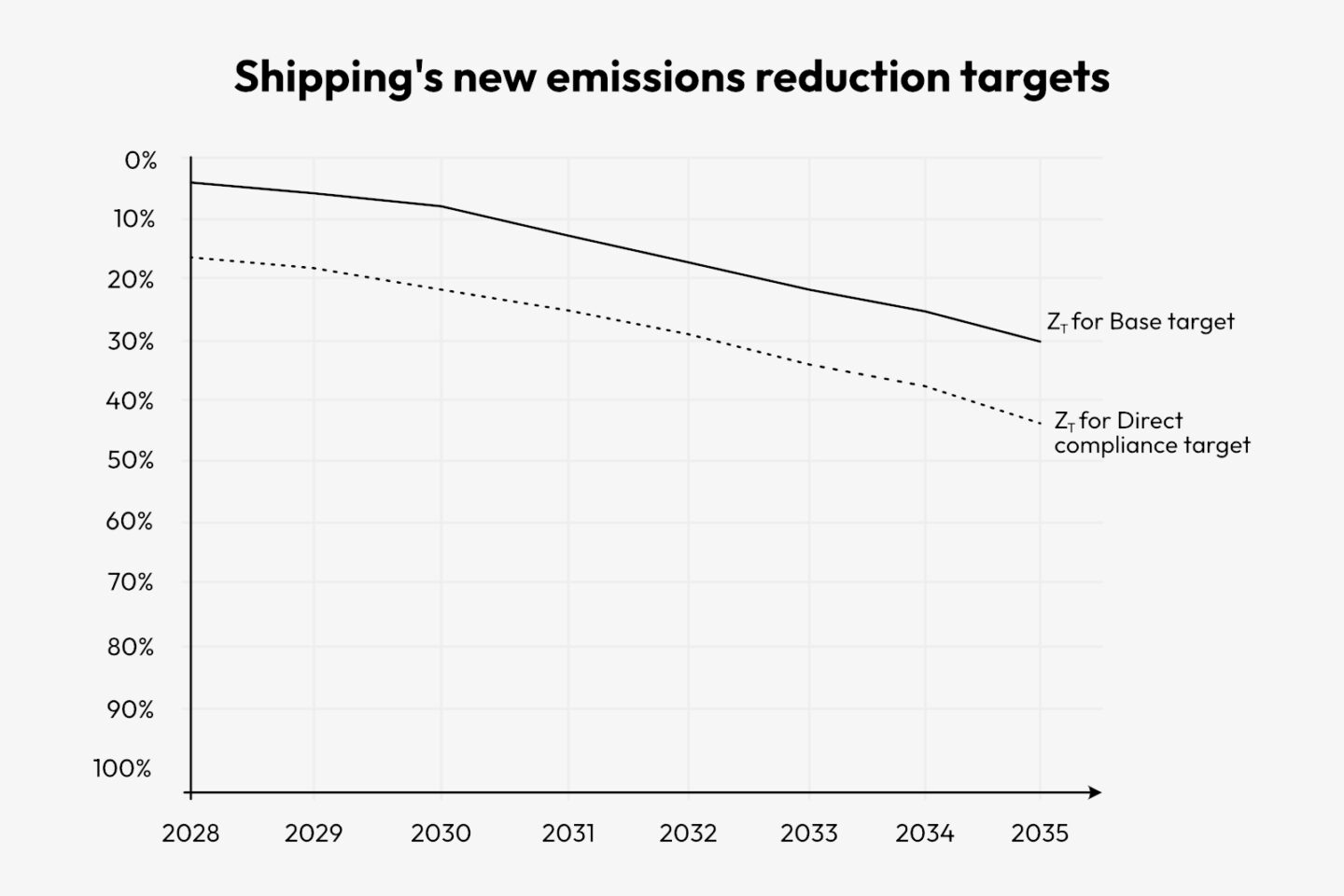 A graphic showing shipping's new emissions reduction targets, with base target and direct compliance target. 
