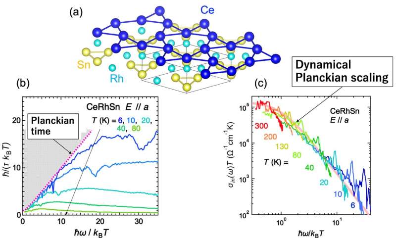 (a) Crystal structure of CeRhSn. (b) Inverse lifetime divided by the temperature and the Planckian time as a function of the photon energy divided by the temperature. (c) Dynamical Planckian scaling plot and a theoretical curve. Credit: Adapted from npj Quantum Materials (2025). DOI: 10.1038/s41535-025-00797-w Heavy fermions entangled: Quantum computing's new frontier?