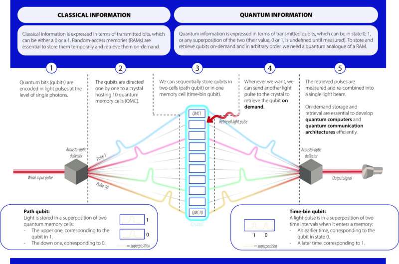 Infographic: A step closer to a Quantum RAM. Credit: ICFO Quantum memory array at ICFO brings us closer to a quantum RAM