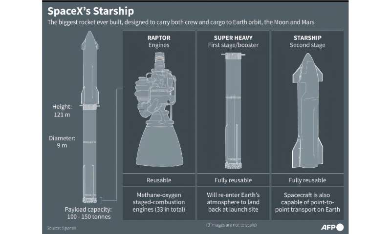 SpaceX's Starship launch vehicle, the biggest rocket ever built